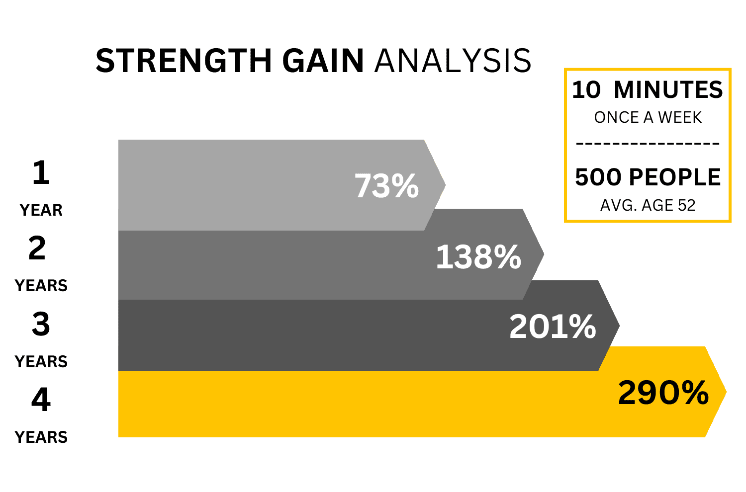 Strength Gain Analysis