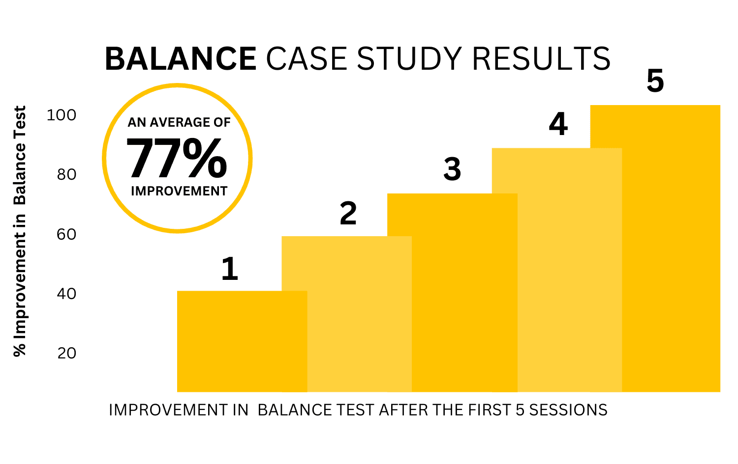 balance Case Study Results